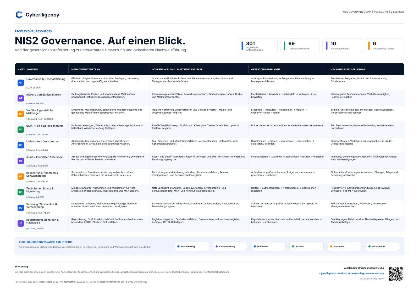Vorschau der NIS2 Governance Map mit zehn Handlungsfeldern